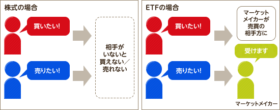 株式の場合　買いたい　売りたい　相手がいないと買えない/売れない 