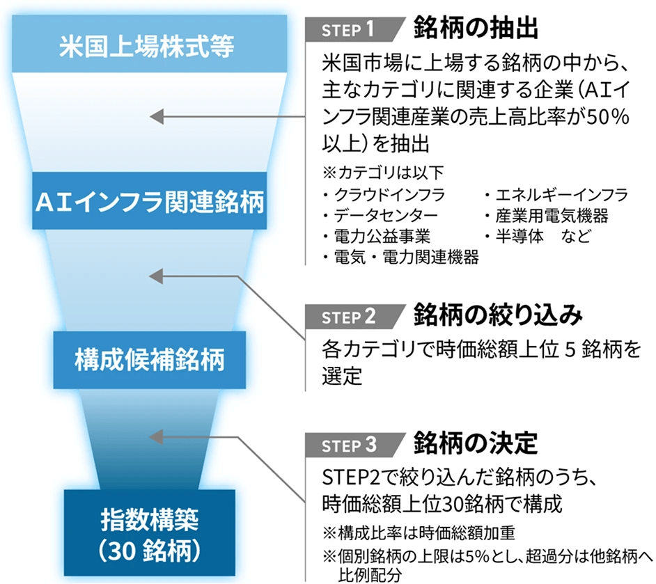 指数構築の図